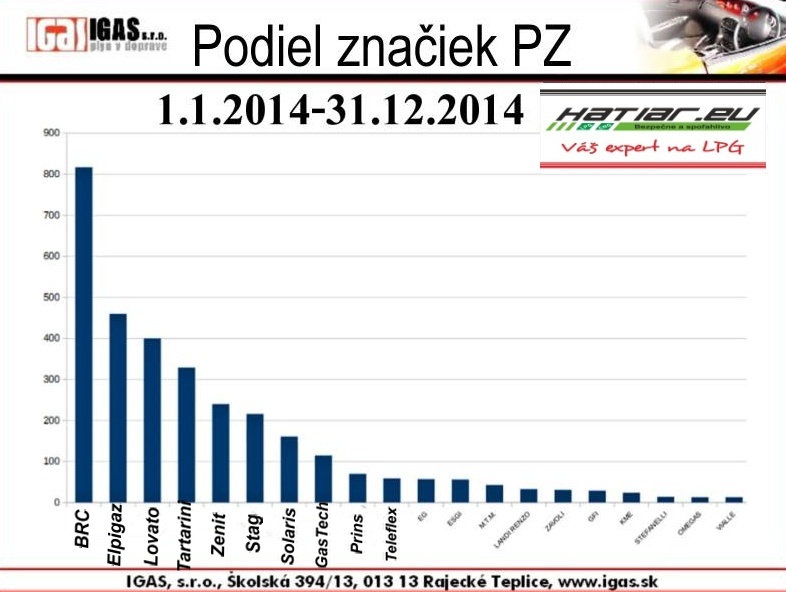 Značky LPG zariadení montované na Slovensku